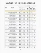 2022年湖南省高职（专科）单独招生计划